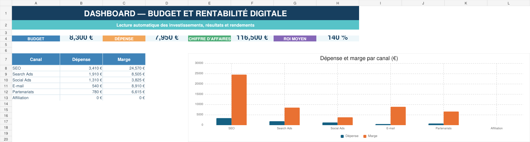 Aperçu du budget ROI