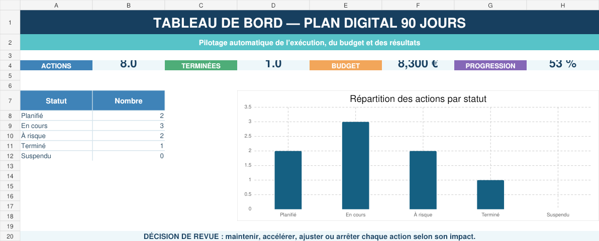 Aperçu du plan d'action SMART