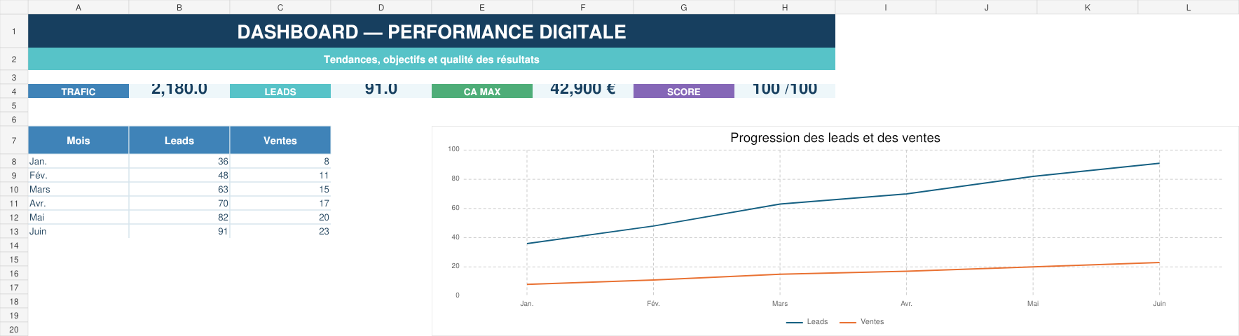 Aperçu du tableau de bord KPI